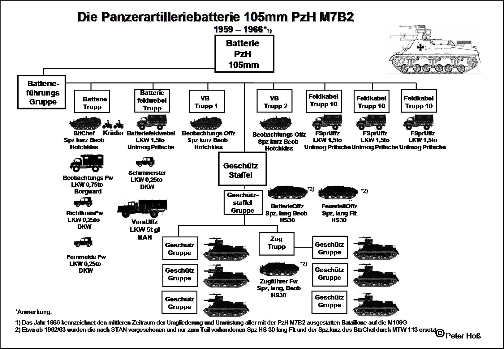 Glied PzH Batterie M7B2